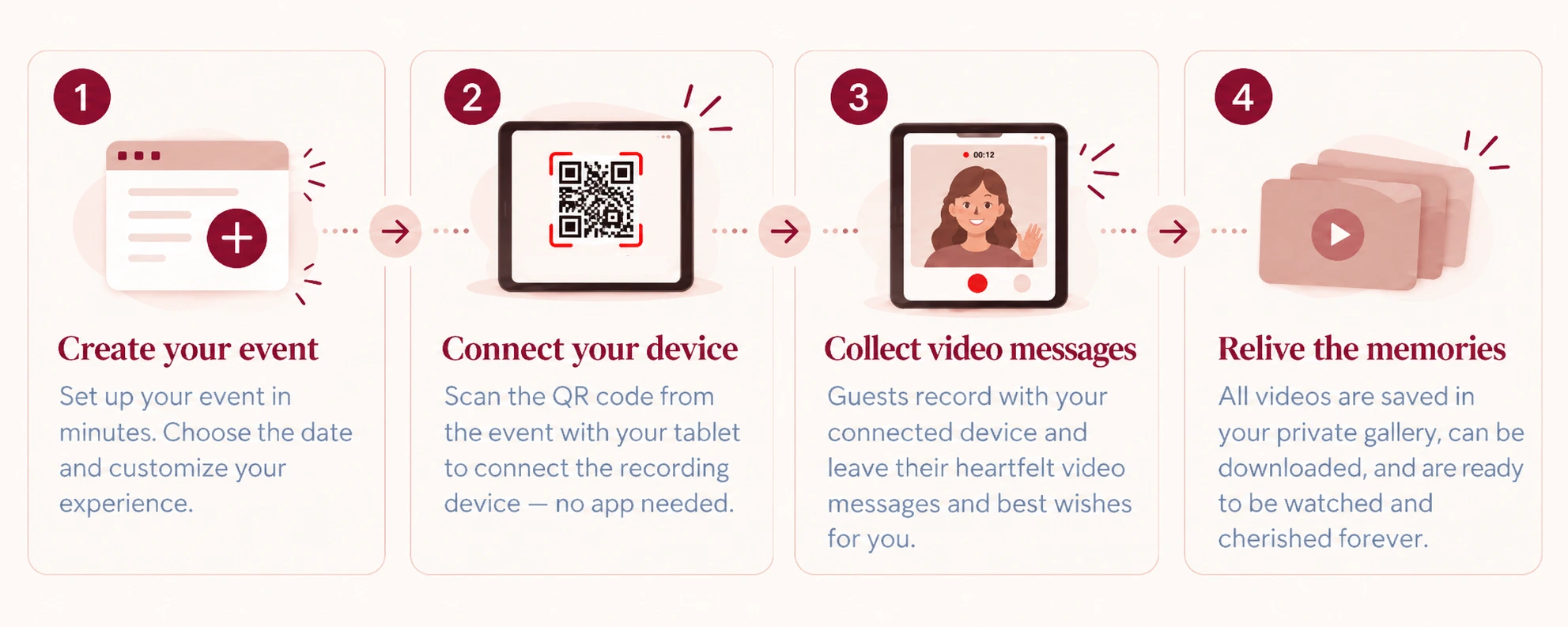 Four steps: create and customize your event; connect your recording device by scanning the QR code; collect video messages from guests; watch and download videos from your private gallery.